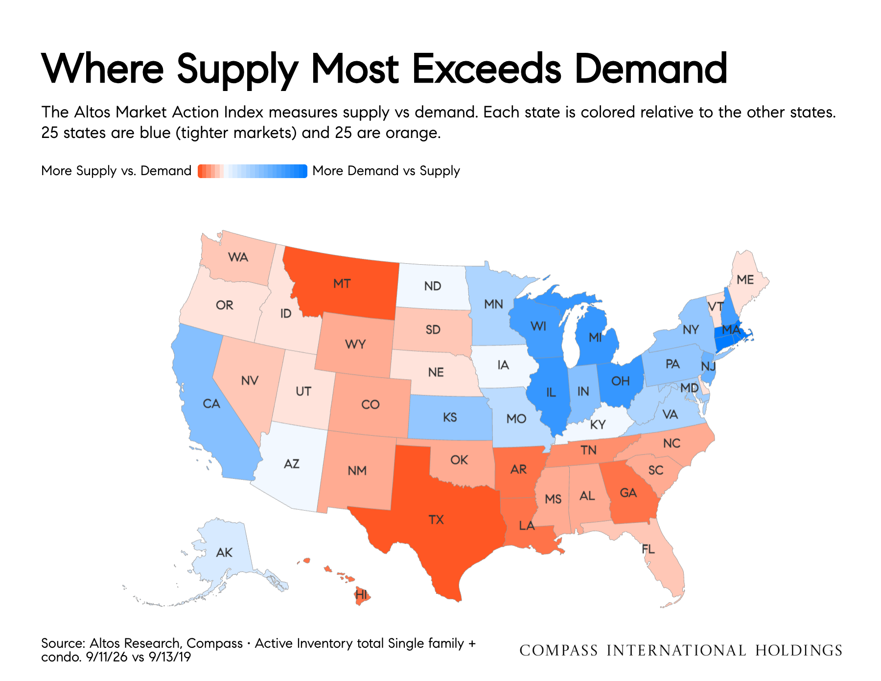 US map showing supply versus demand by state; Arizona sits near the middle of the range, more balanced than Texas, Florida, or the tighter Midwest and Northeast markets