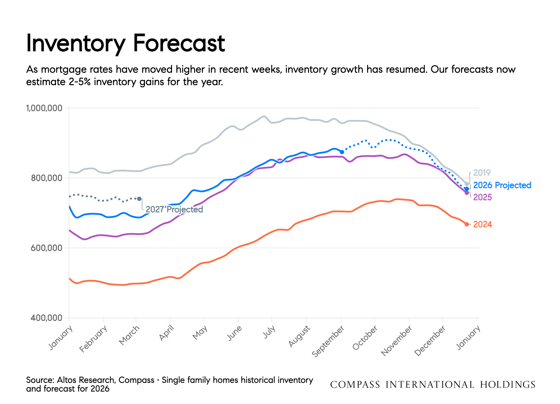 Inventory forecast chart showing 2026 projected inventory tracking above 2024 and 2025 levels, with 2-5 percent growth forecast for the year