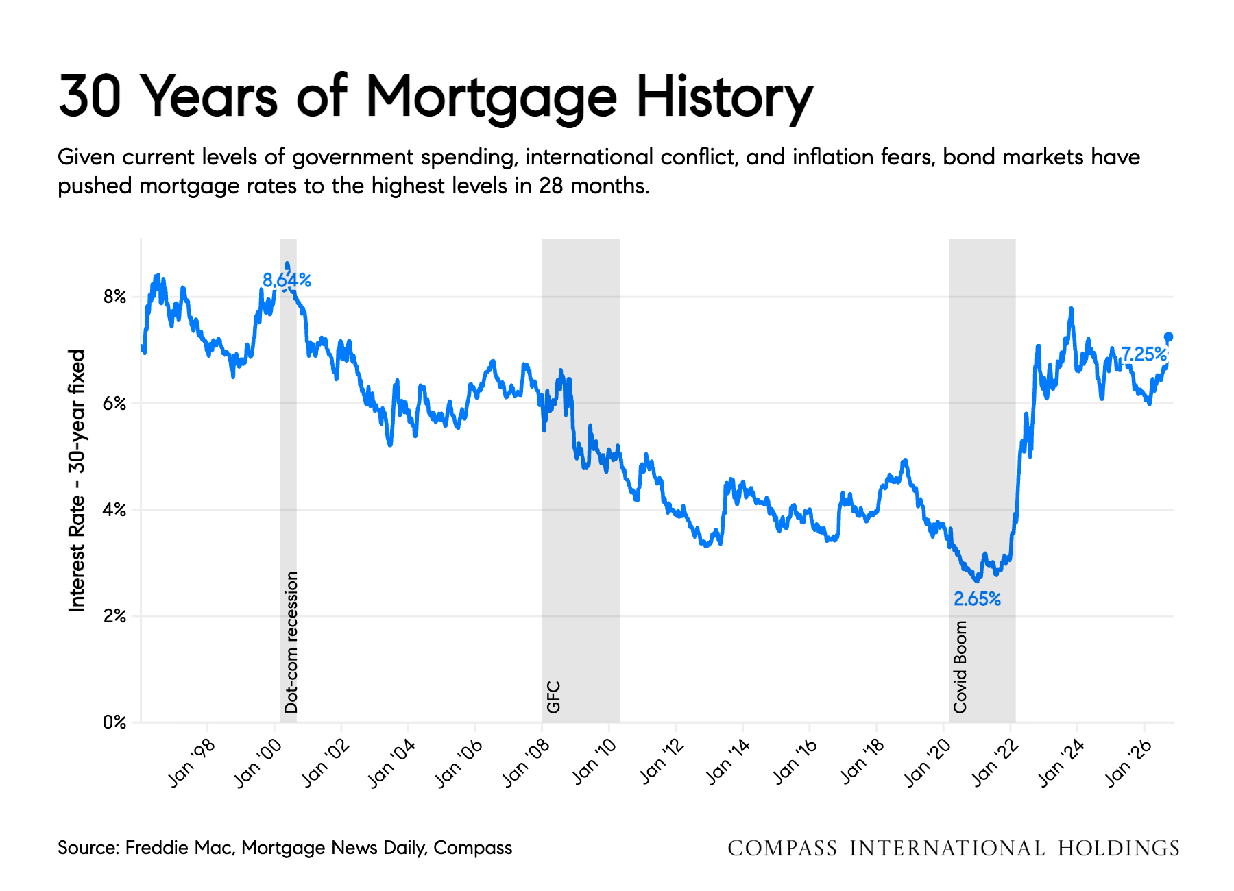 30-year mortgage rate history chart, showing rates at 7.25% in September 2026, the highest since 2007 outside the 2023 peak